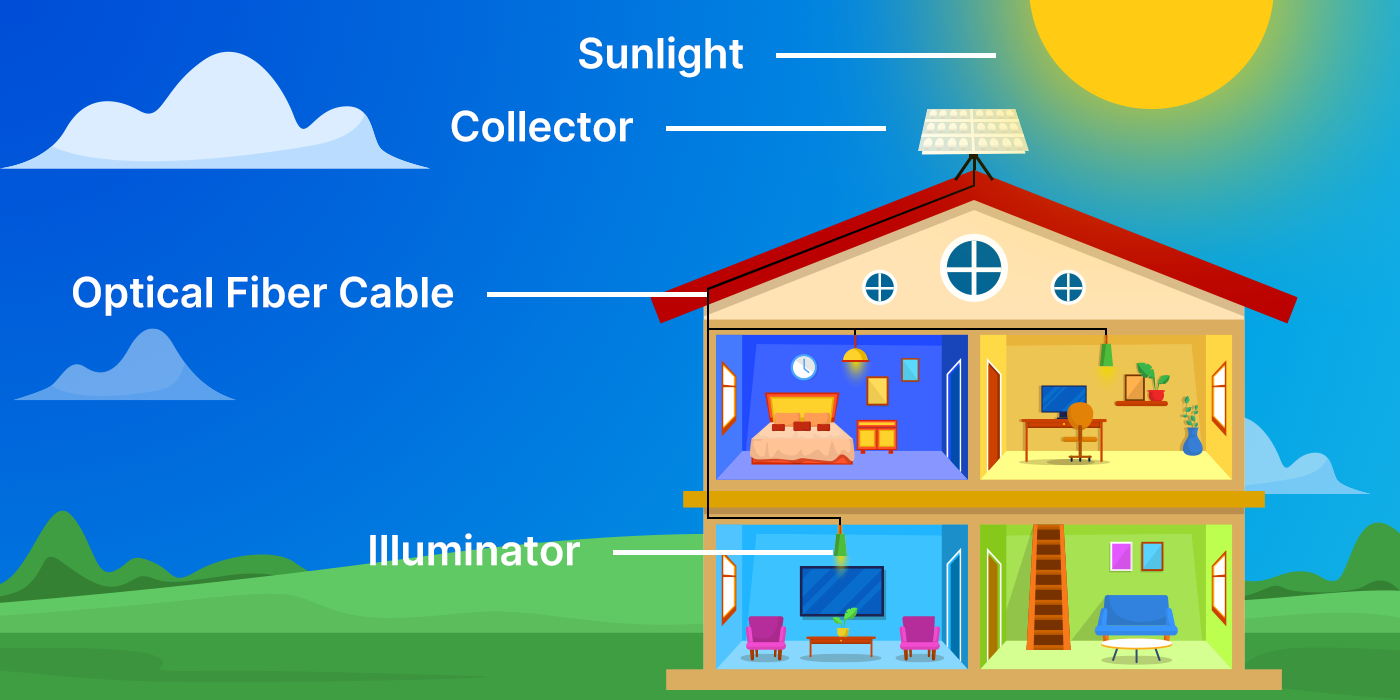 Fiber optic deals sunlight